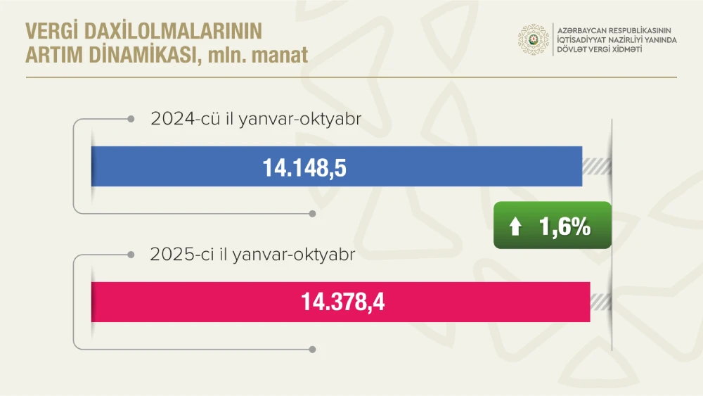Dövlət Vergi Xidməti plana 5,5 faiz artıqlaması ilə əməl edib - 14,4 MİLYARD MANAT TOPLANIB